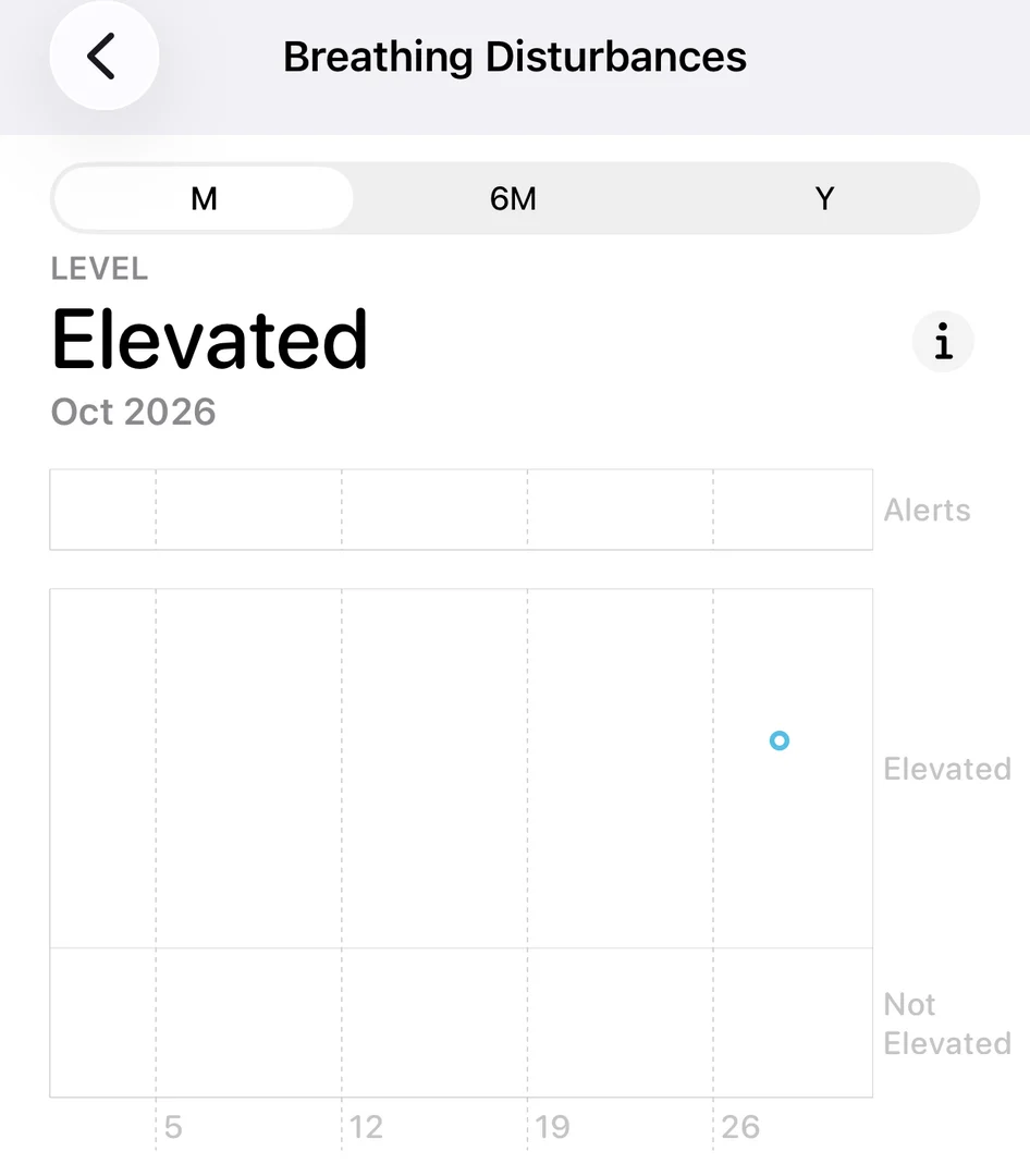 Apple Health Breathing Disturbances screen showing Elevated in October 2026.