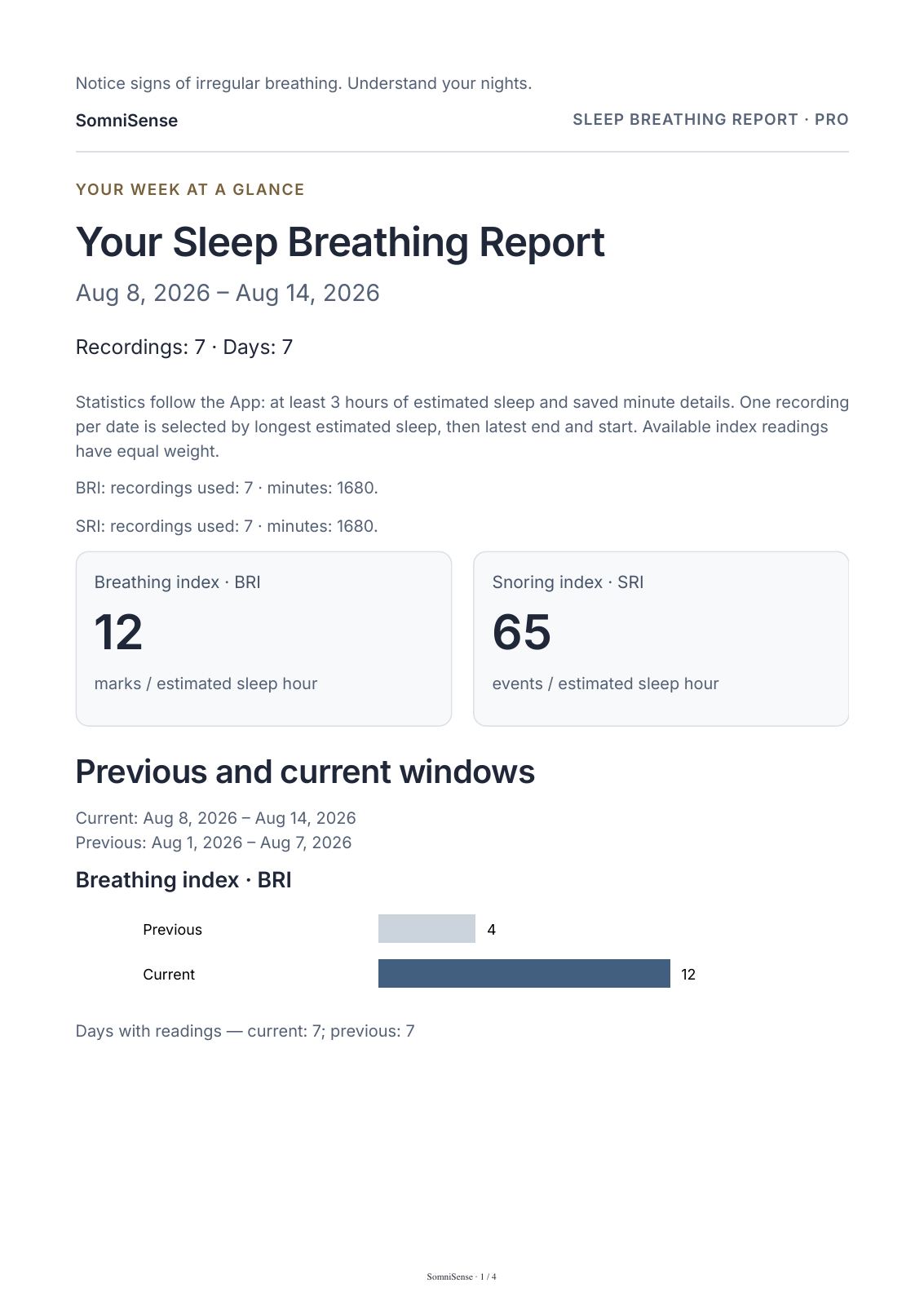 Example Pro weekly PDF: seven recordings, separate breathing and snoring indices, and previous/current period comparison.
