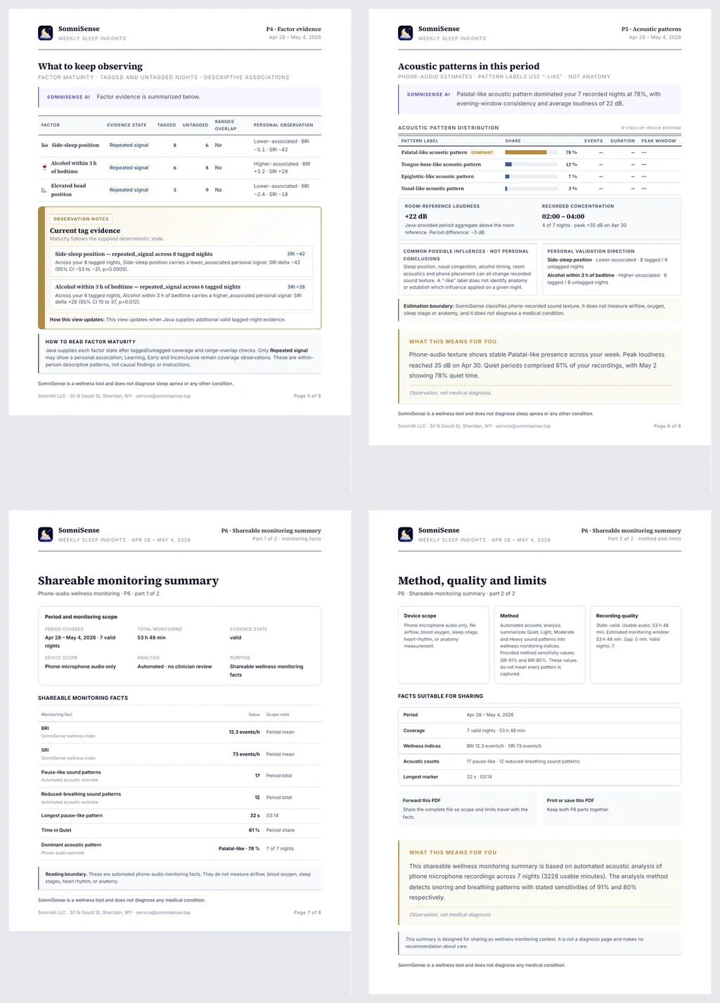 Four pages from a real SomniSense V6 structured report showing factor evidence, acoustic patterns, shareable monitoring facts, method and limits.